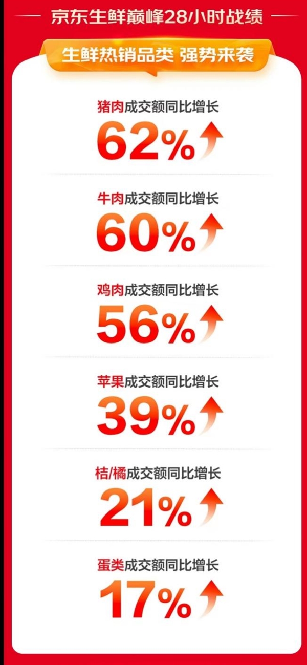 京东生鲜11.11巅峰28小时战报出炉：地标好物至高增长2368%、鲜京采原切牛腱子2kg等15款爆品备受青睐  第2张