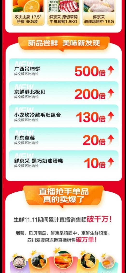 京东生鲜11.11巅峰28小时战报出炉：地标好物至高增长2368%、鲜京采原切牛腱子2kg等15款爆品备受青睐  第5张