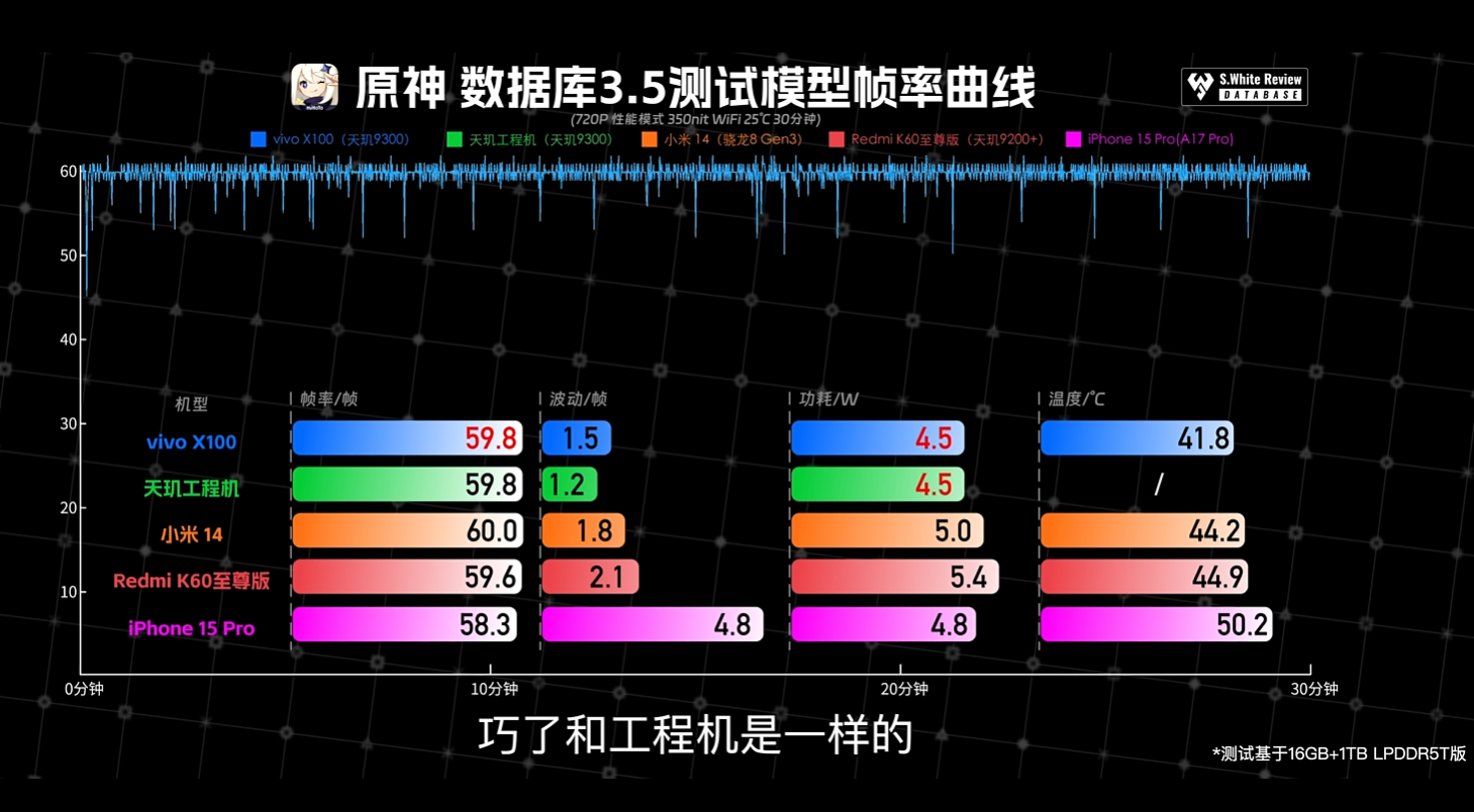 高通爱好者集体沉默了，vivo携天玑9300起飞了，游戏影像两开花  第4张