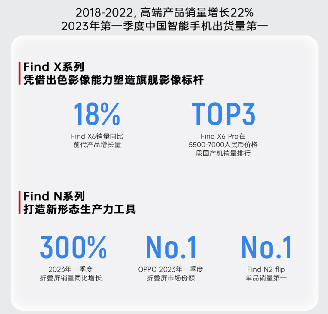 2023上半年国内手机销量公布：第一名很稳，看来产品力才是硬道理  第3张