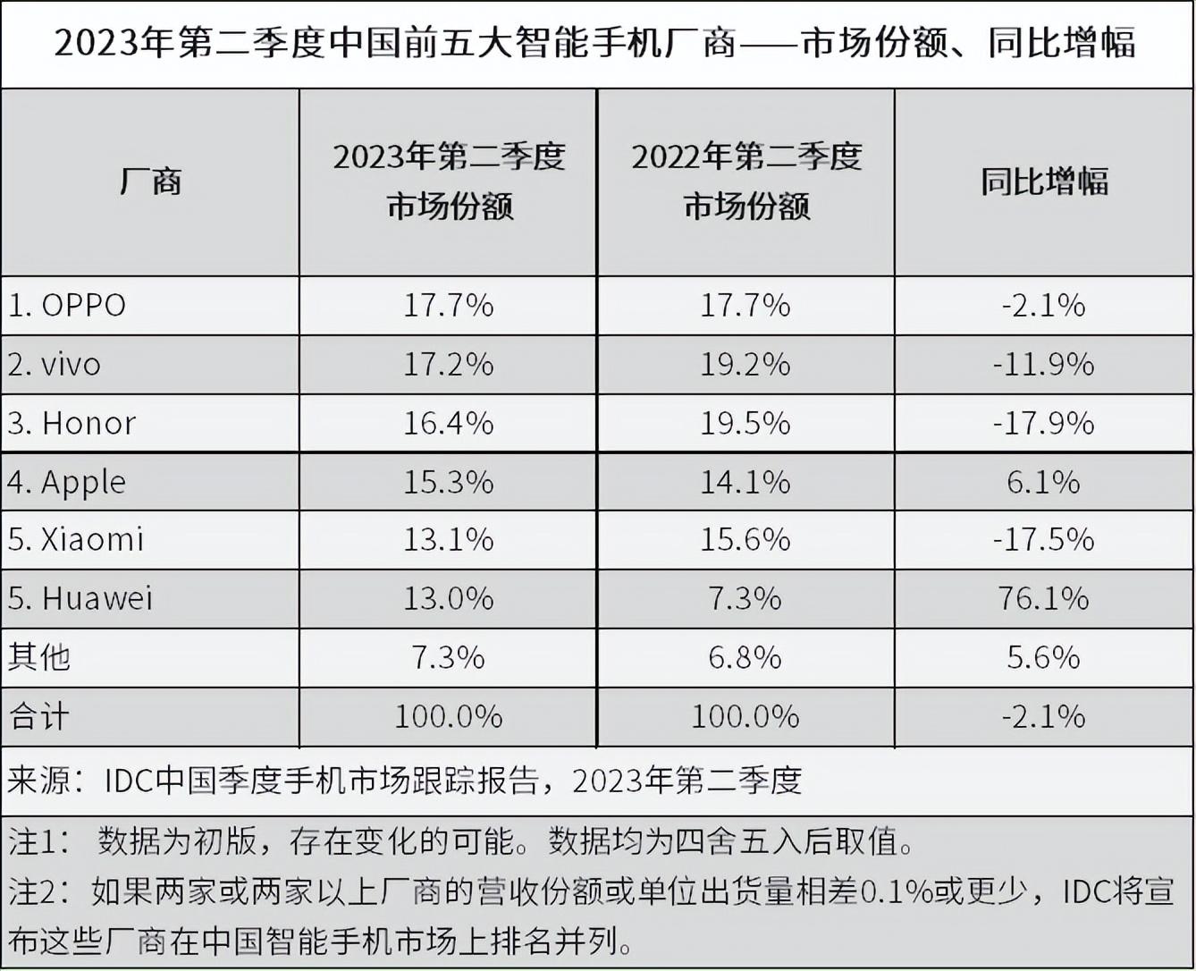 2023上半年国内手机销量公布：第一名很稳，看来产品力才是硬道理  第1张