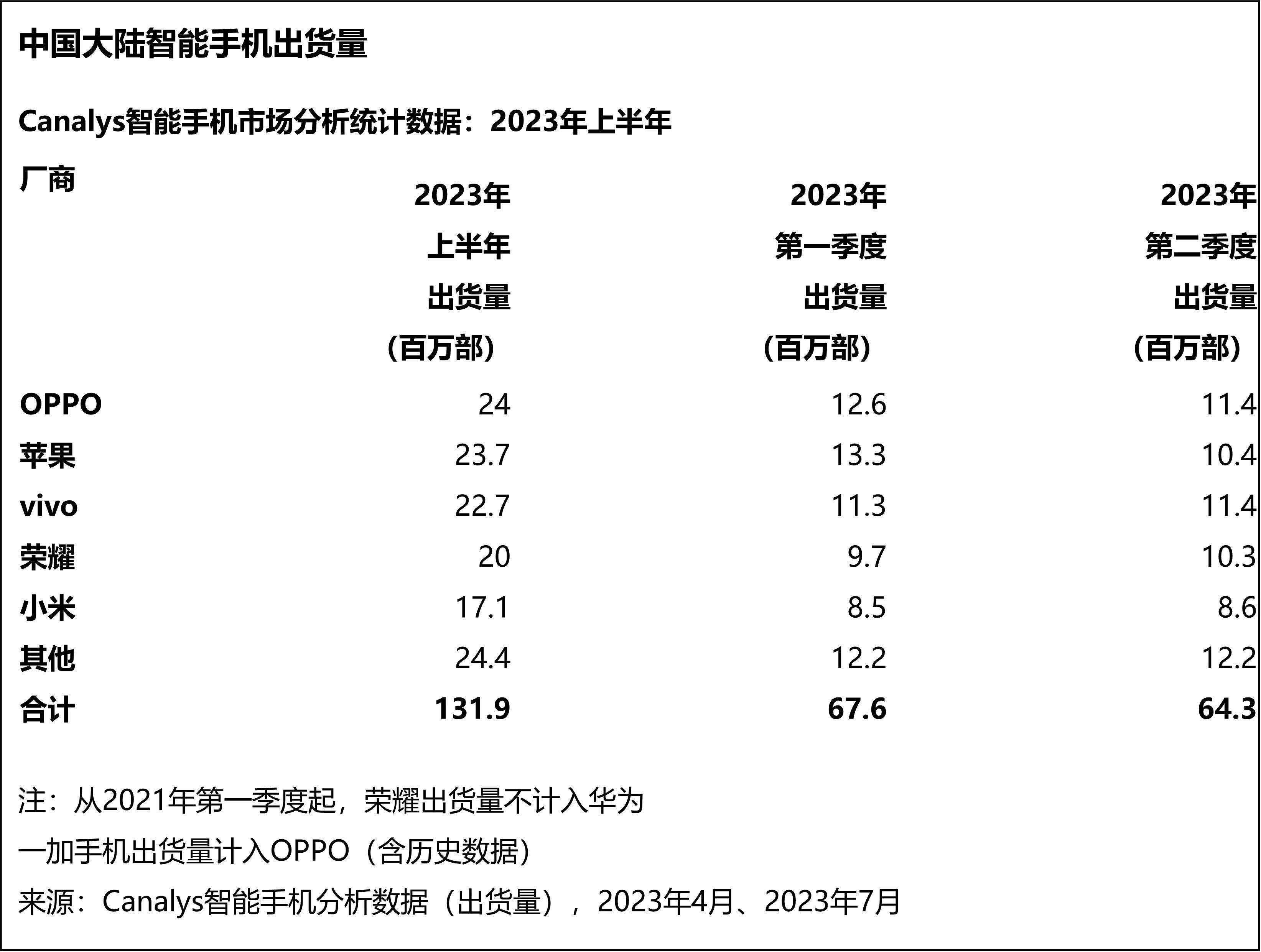 2023上半年国内手机销量公布：第一名很稳，看来产品力才是硬道理  第2张