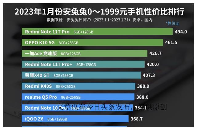 连续半年荣获千元机性价比第一的宝座，这款手机为何如此优秀呢？  第2张