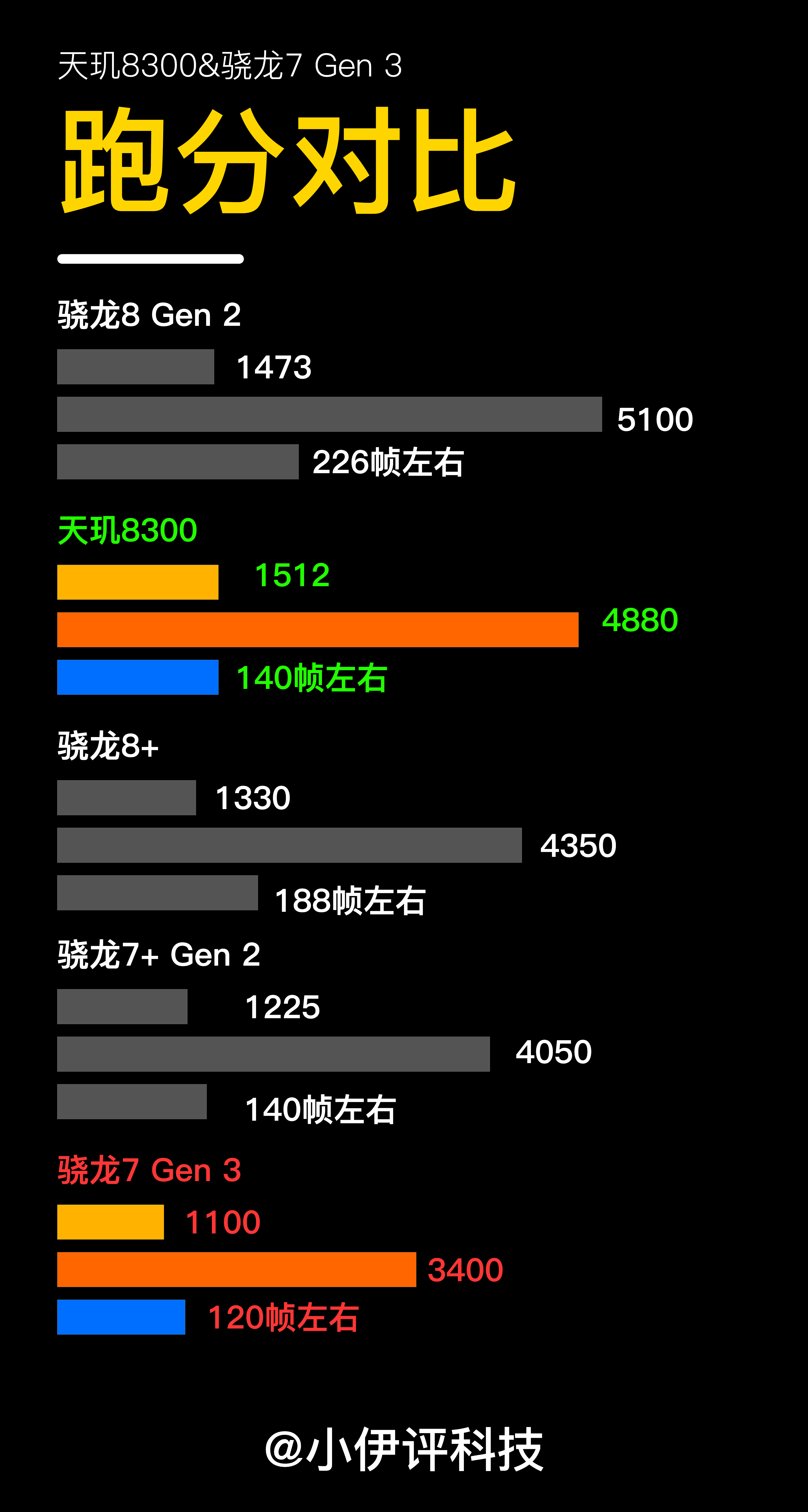 天玑8300和骁龙7 Gen 3，两款中端SOC前瞻 | 红米K70系列首发天玑8300  第6张