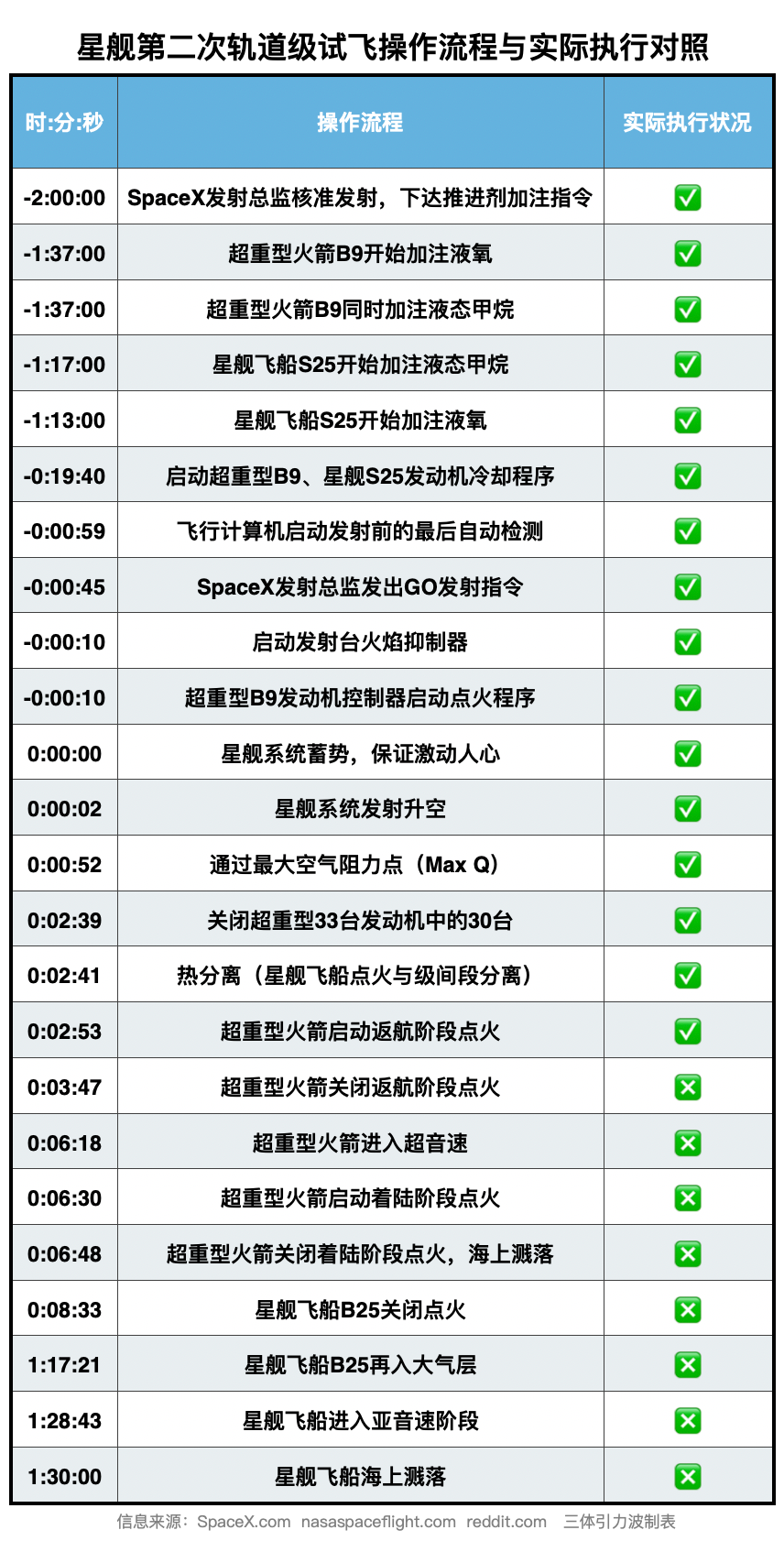 星舰第二飞赢得高分：成功闯过最难关  第3张