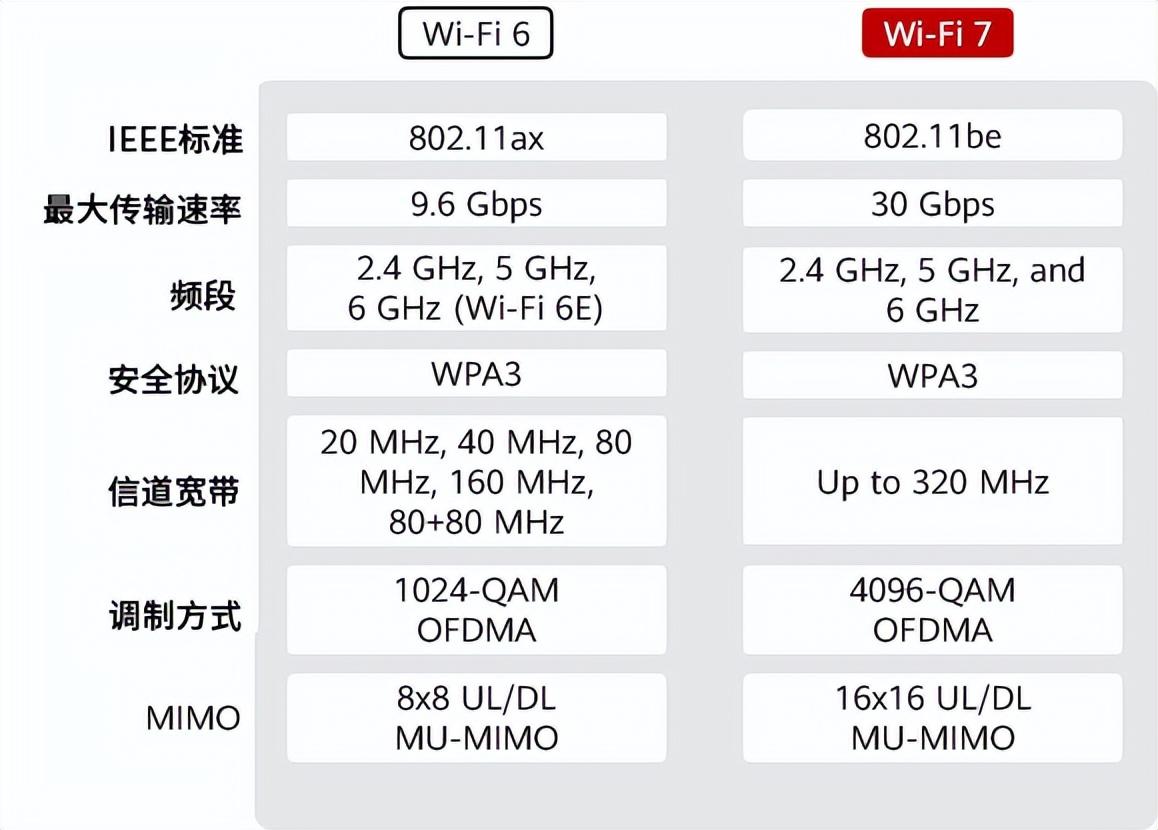 Wi-Fi 7已来，我们的Wi-Fi该升级吗？  第2张