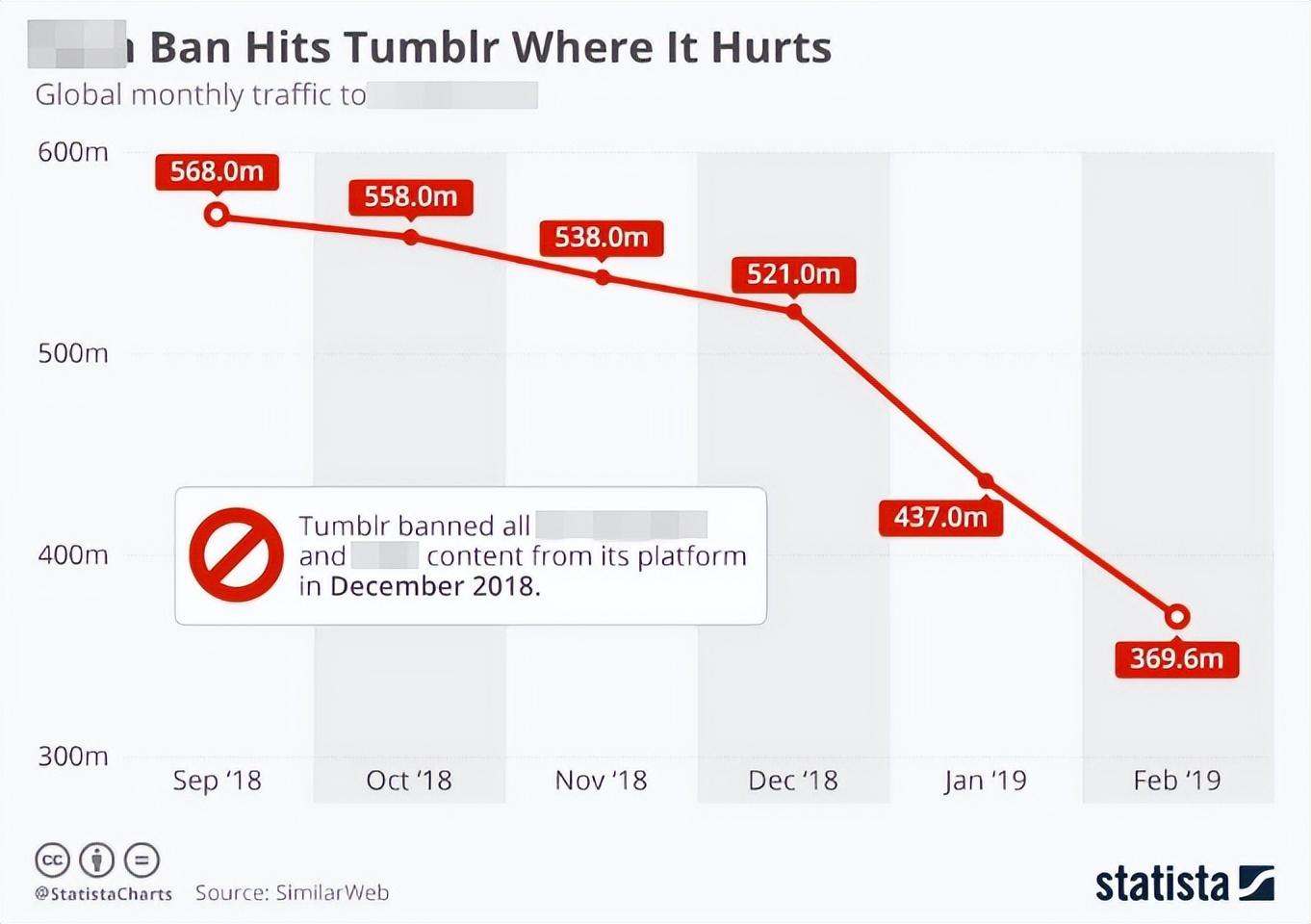 Tumblr，现在要彻底凉了  第2张