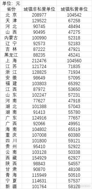 全国31省份平均工资公布：人均超11万 半导体、软件等行业最吃香  第2张