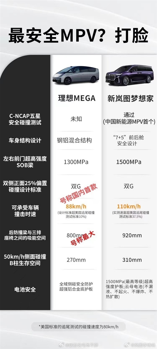 理想MEGA自称“最安全MPV” 岚图：梦想家多项数据更优  第7张