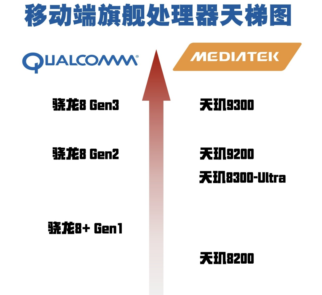 骁龙8+也不够打！GPU性能暴涨直追骁龙8 Gen2，天玑8300什么来头？  第3张