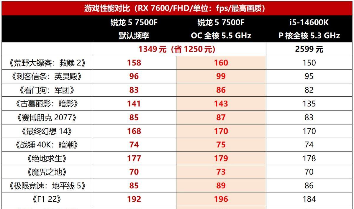 i5-14600K只能甘拜下风！中端游戏处理器锐龙5 7500F依然是首选  第4张