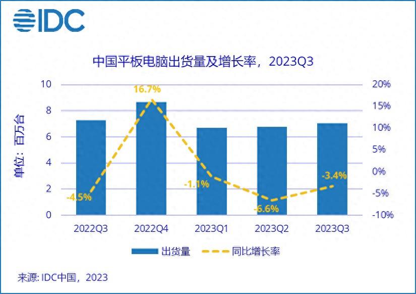 平板电脑出货量排名：苹果继续第一位，华为、小米出货量逆势增长