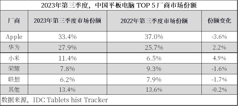 平板电脑出货量排名：苹果继续第一位，华为、小米出货量逆势增长  第2张