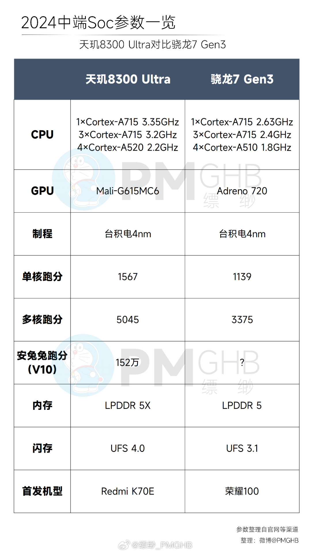 Redmi新机跑分高达150W+！综合性能持平骁龙8Gen2？友商终于急了  第10张