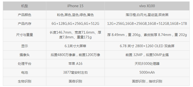 vivoX100和iPhone15哪个好 vivoX100和iPhone15对比评测  第3张