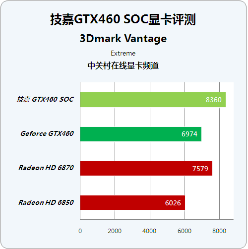 不只是性能！技嘉GTX560 3dmark让你的游戏体验更加震撼  第4张