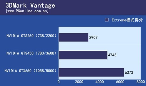 Gtx710 VS hd：性能对比，游戏体验大不同