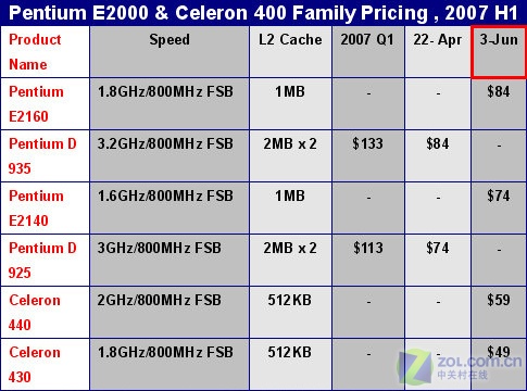 酷睿2 E4500：性能猛如虎，办公游戏两相宜  第1张