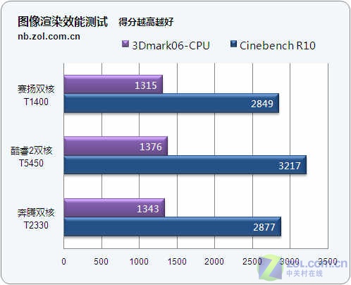 酷睿2 E4500：性能猛如虎，办公游戏两相宜  第5张