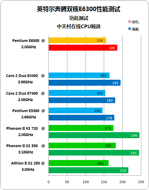 奔腾E2140：性能翻倍，终结卡顿  第2张