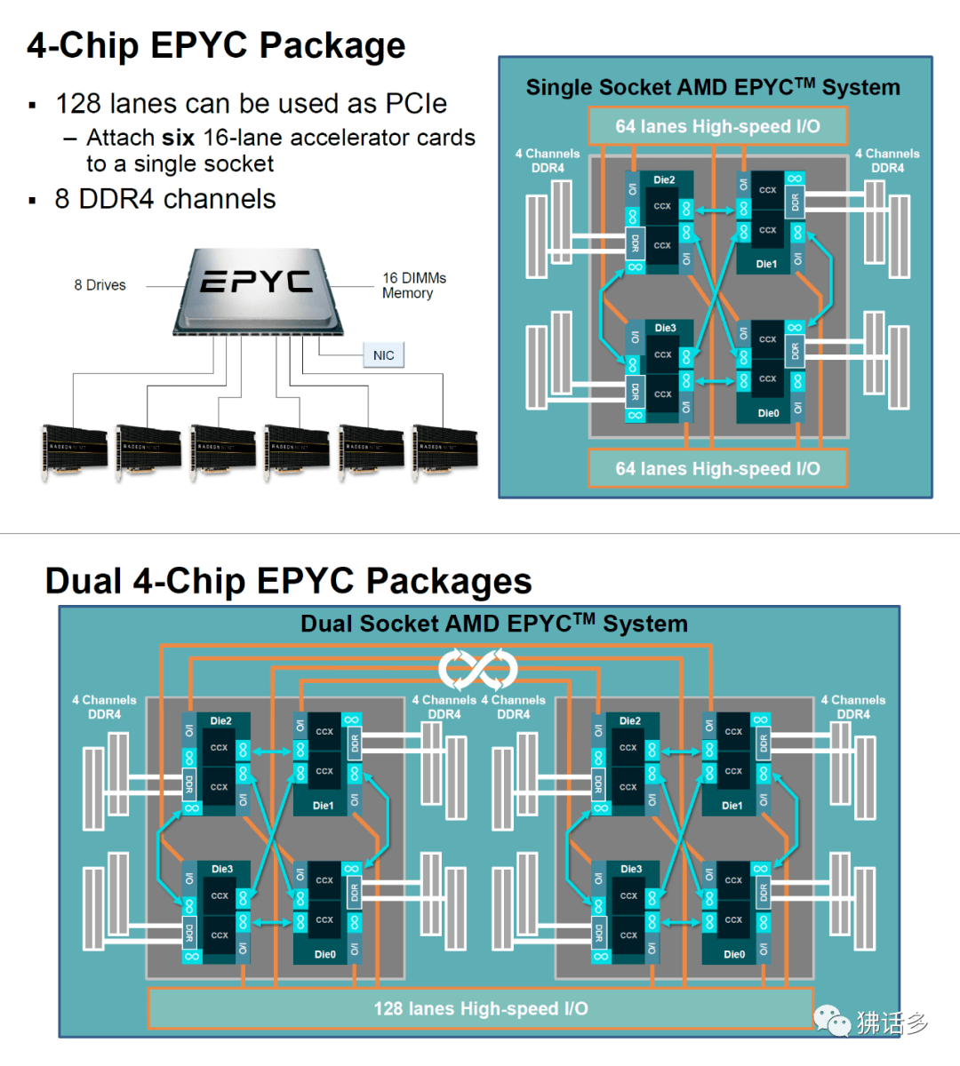 AMD EPYC™ 9354 EPYC 9354：数据中心的超级计算引擎，性能、可扩展性和智能安全一网打尽  第1张