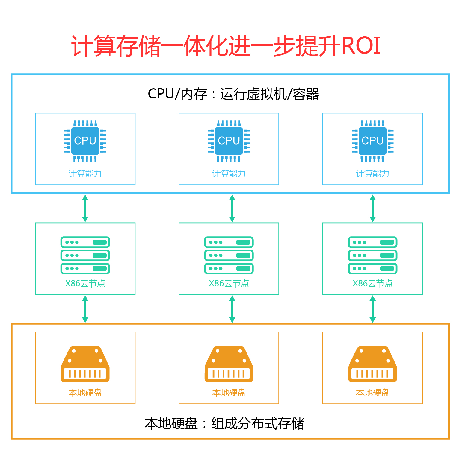 AMD EPYC™ 9554P EPYC&trade; 9554P：64核128线程，数据传输飞一般，服务器性能翻倍  第7张