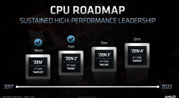 AMD Ryzen™ 7 5800X3D Ryzen&trade; 5800X3D：性能猛如虎，功耗低如羊  第1张