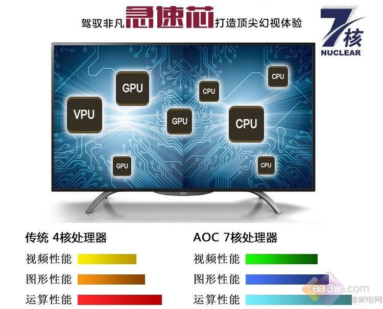 A6 PRO-7400B with Radeon™ R5 Graphics 电脑爱好者必备！这款处理器让你的电脑飞起来