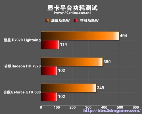 爆料！gtx1050待机功耗100瓦，比同类显卡高出10倍  第2张