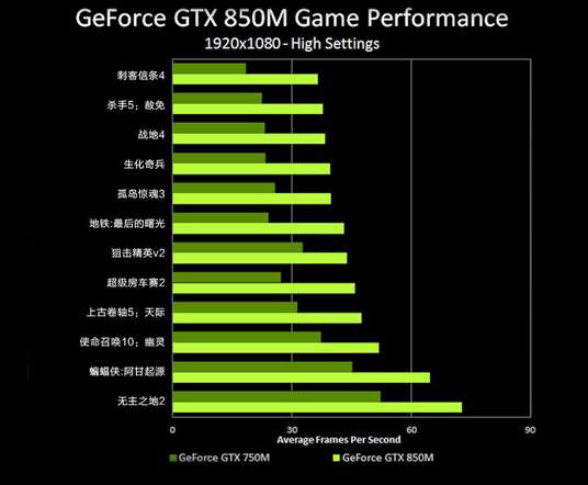 GTX1050Ti能否完美运行GTA V？性能分析告诉你答案  第5张