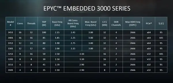 AMD EPYC™ 7303P EPYC&trade; 7303P：性能狂欢，能耗省钱，比肩巨头  第5张