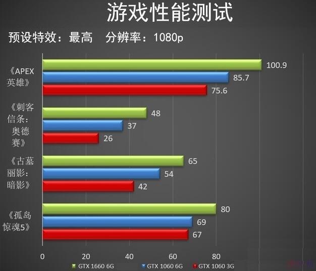 GTX630 vs GTX1030：游戏性能大PK  第3张