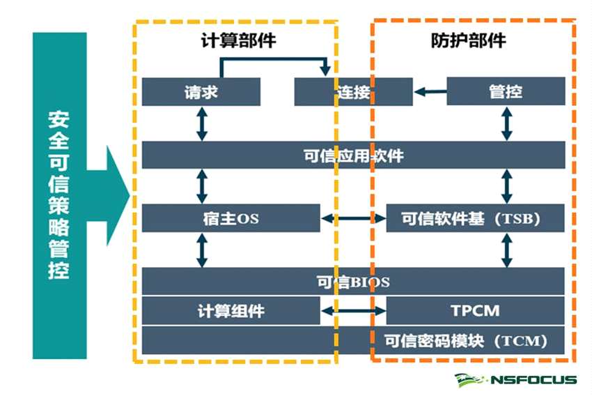 AMD EPYC™ 7573X EPYC 7573X处理器：64核心强劲性能，保障数据安全，降低运营成本  第1张