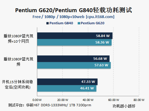 奔腾G4520：性能猛如虎，功耗轻如羽  第2张