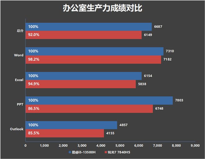 AMD Athlon™  Silver 3050C 电竞高手的秘密武器，AMD 3050C处理器体验分享 第5张