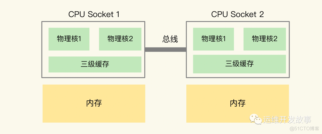 AMD EPYC™ 9454 64核128线程，助力高负载任务  第5张