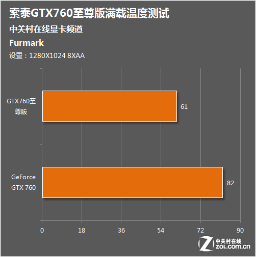 gtx750ti vs gtx760：游戏性能大PK  第5张