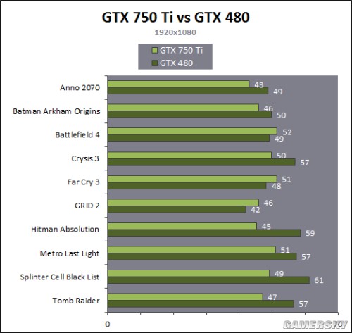 老牌显卡gtx630，性能逊色还是老而弥坚？  第3张