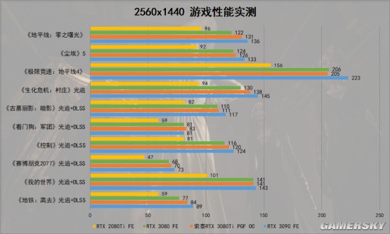 LOL游戏必备！GTX1060显卡惊艳评测  第4张