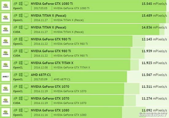 GTX 1060 Furmark跑分刷新纪录，性能惊艳全场