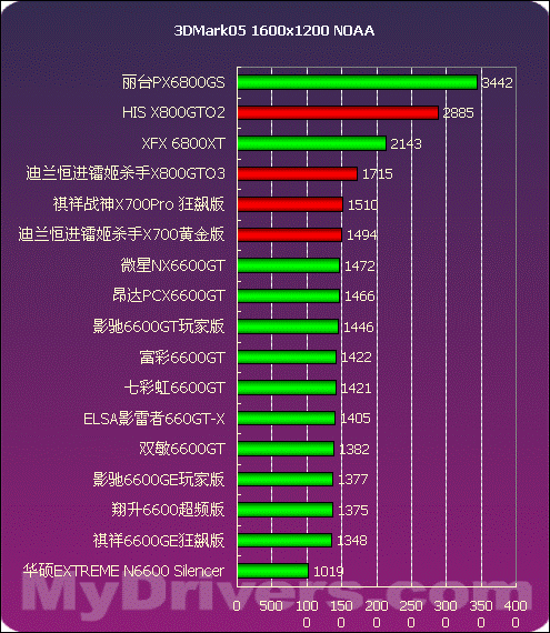 HD7950 vs GTX950：游戏玩家亲身体验，选对显卡就是赢  第6张