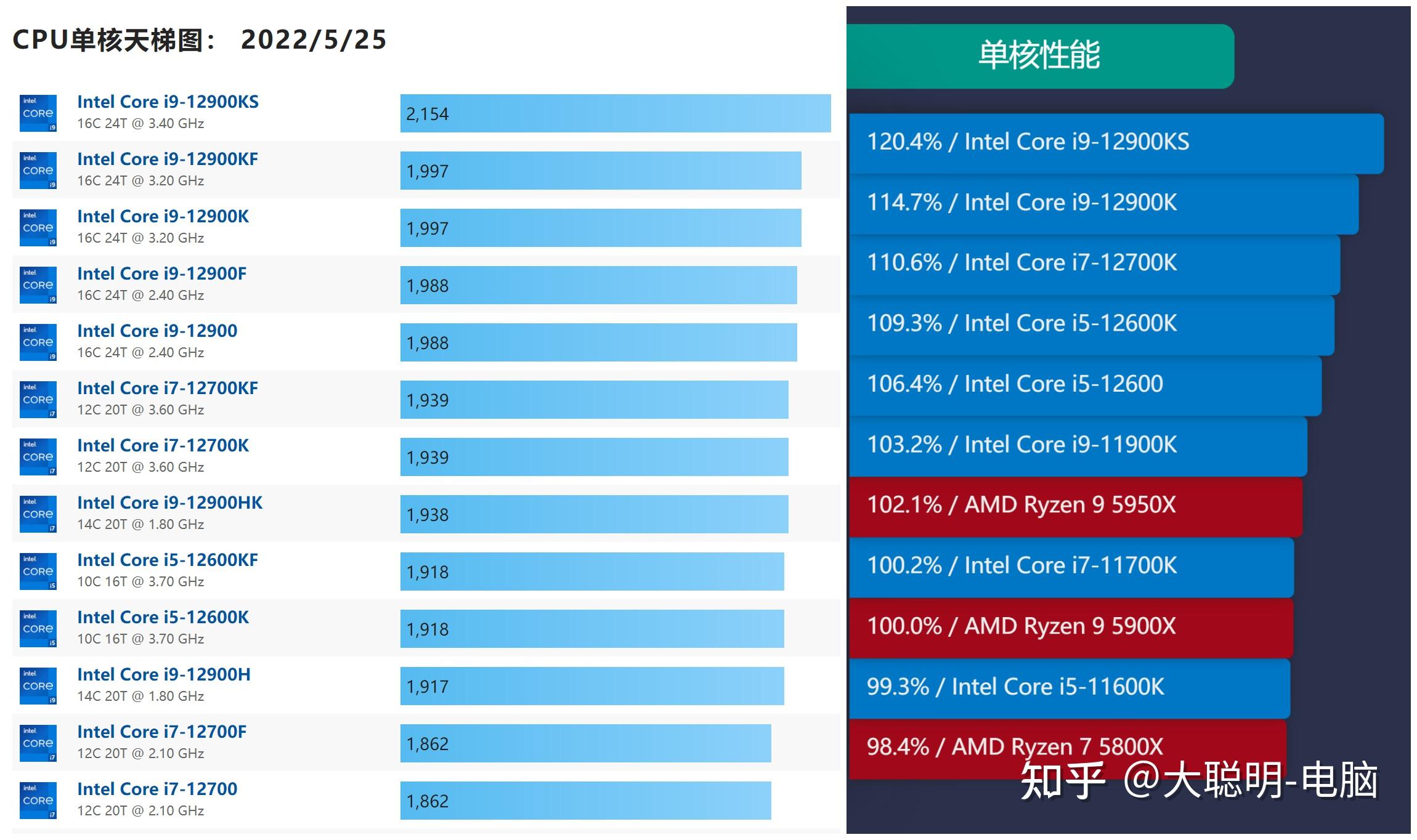 酷睿i5-12490F：性能狂飙，游戏加速  第3张