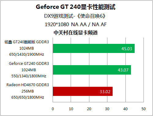 显卡性能大比拼：铭瑄gtx560se究竟有何过人之处？  第5张