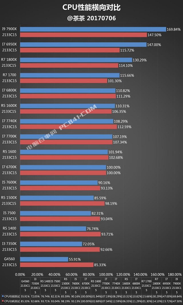 酷睿i5-7640X：四核八线程，游戏设计两相宜  第1张