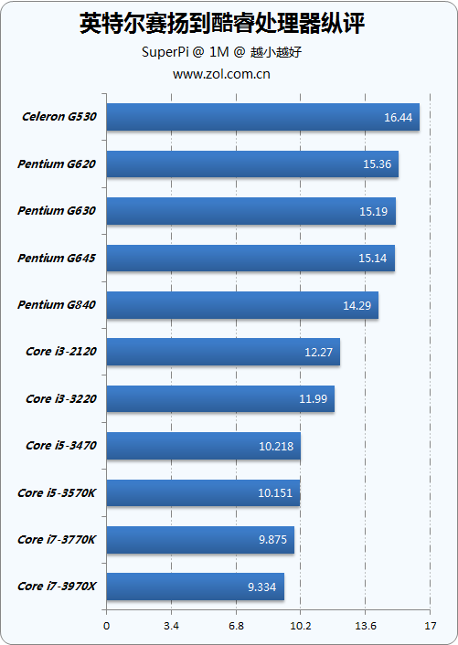 赛扬G1620 赛扬G1620处理器评测：性能、功耗、价格全方位解析  第3张