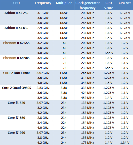 i7-6950X处理器超频后，电脑性能瞬间飙升4.5GHz  第3张