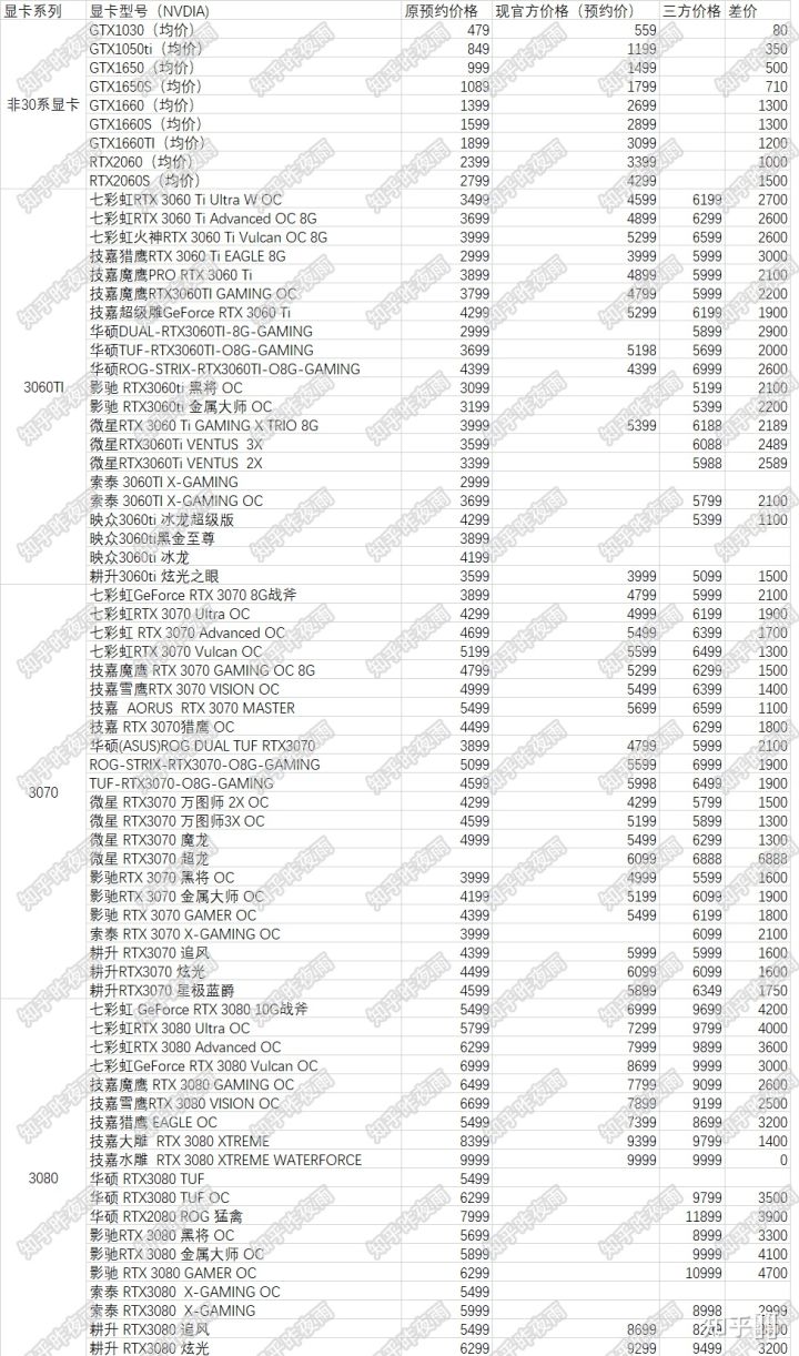 3000元至4000元！微信gtx1080价格揭秘，你选对了吗？  第5张