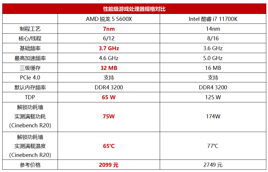 AMD Ryzen™ 3 3200GE (OEM Only) AMD全新力作！Ryzen 3200GE处理器性能对比评测揭秘  第4张