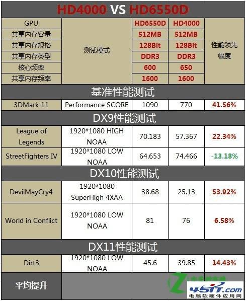 AMD 5600k核显 vs NVIDIA GTX450显卡：性能大对比，谁主沉浮？  第3张