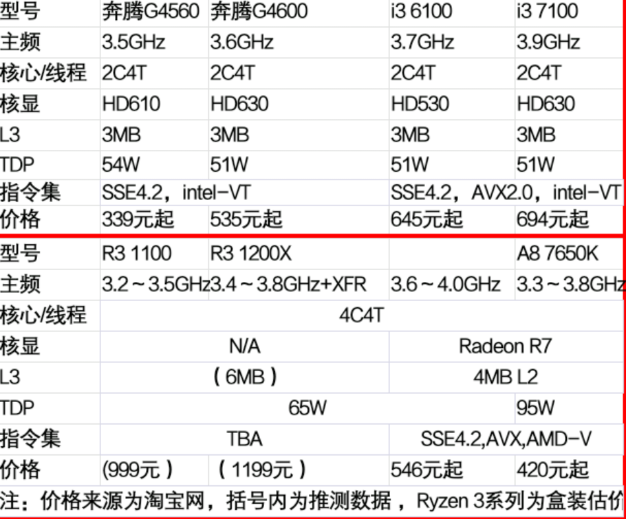 奔腾G3250 奔腾G3250：不止办公，轻度游戏也hold得住  第3张